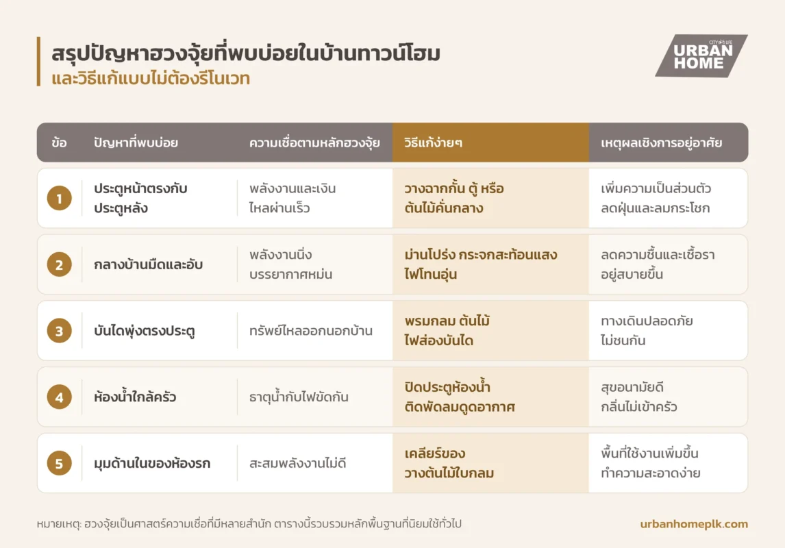 สรุปปัญหาฮวงจุ้ยที่พบบ่อยในบ้านทาวน์โฮม และวิธีแก้แบบไม่ต้องรีโนเวท